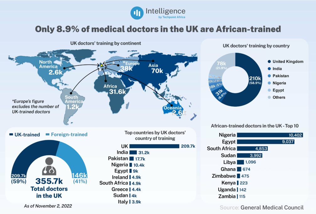African healthtech startups can't solve the continent's rising healthcare worker emigration problem, but they can mitigate it 1 medical doctors in the UK