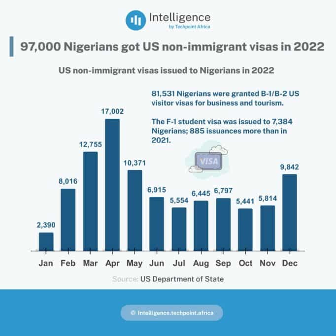 Africans holding B-1 or B-2 visas can now apply for jobs in the US. What's the catch? 1 97000 Nigerians got US non immigrant visas in 2022
