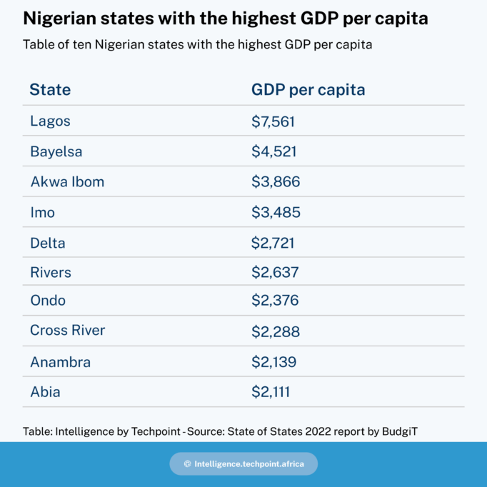 With a $5.6m war chest, how can Shuttlers win in Nigeria's harsh mobility sector? 1 A table of ten Nigerian states with the highest GDP per capita