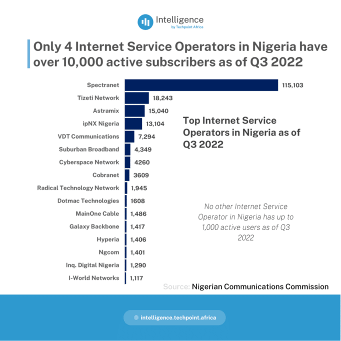 Forget Starlink, Nigeria has its own satellite Internet providers that could really move the needle 2 Top Internet Service Operators in Nigeria as of Q3 2022
