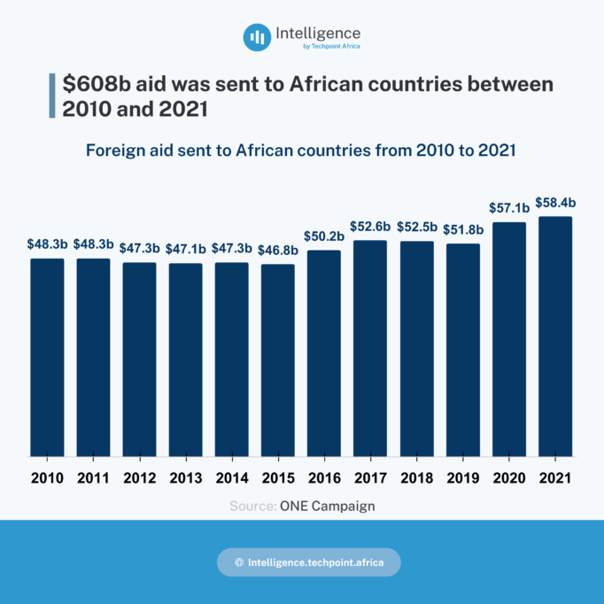 Africa received $58.4bn aid in 2021, but Convexity's CHATS wants to track where these monies are going 1 A pictographic representation of aid that has been sent to Africa between 2010 and 2021.