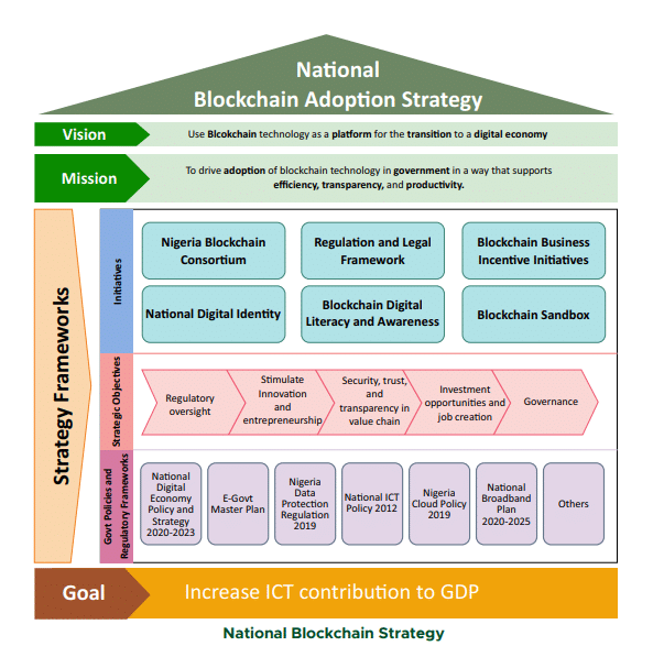 What is Nigeria's blockchain policy, and why should you care? 1 a diagram that shows the national blockchain adoption strategy