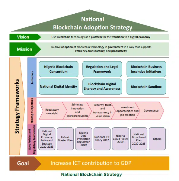 a diagram that shows the national blockchain adoption strategy