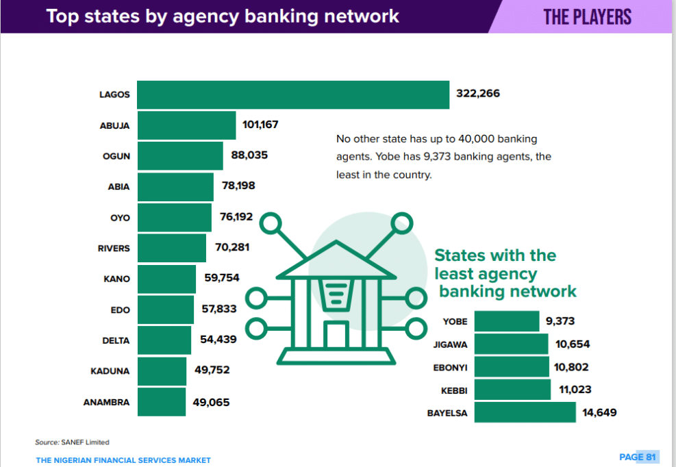 There's 1 PoS agent for every 80 Nigerians, but here's why it won't drive financial inclusion 1 A chart showing the the number of PoS agents per state