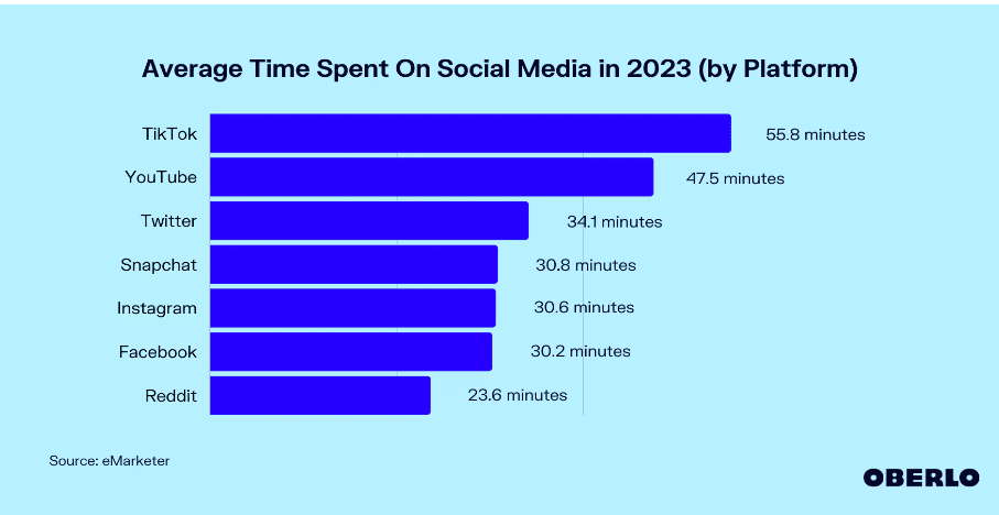 Threads' daily active users drop by 20%. Twitter is not its only competition 1 A list of of social media platforms and the average time spent on each.