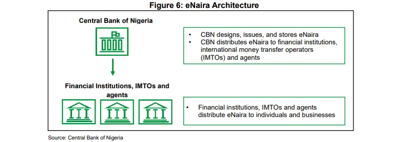 Everything you need to know about the eNaira, Nigeria's digital currency 1 An image that depicts the eNaira architecture