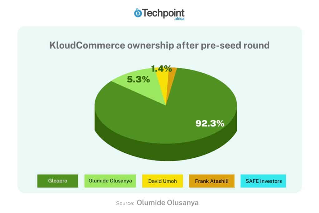 Olumide "D.O' Olusanya shares his perspective on KloudCommerce's demise, as he looks to pursue legal action 3 KloudCommerce cap table 2