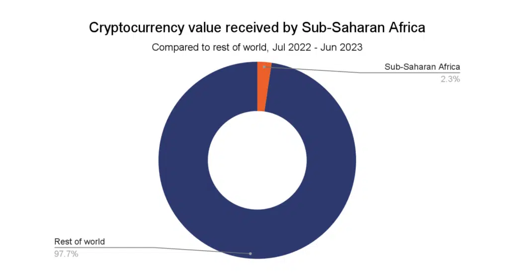 value of cryptocurrency received by sub-Saharan Africa