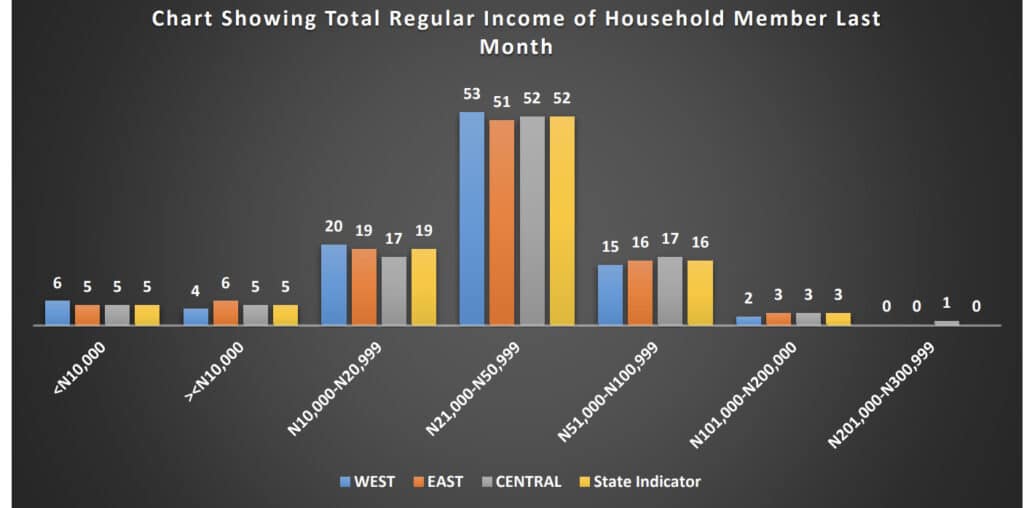 3 reports that reveal how much Nigerians earn 3 chart that shows how much people in Lagos earn