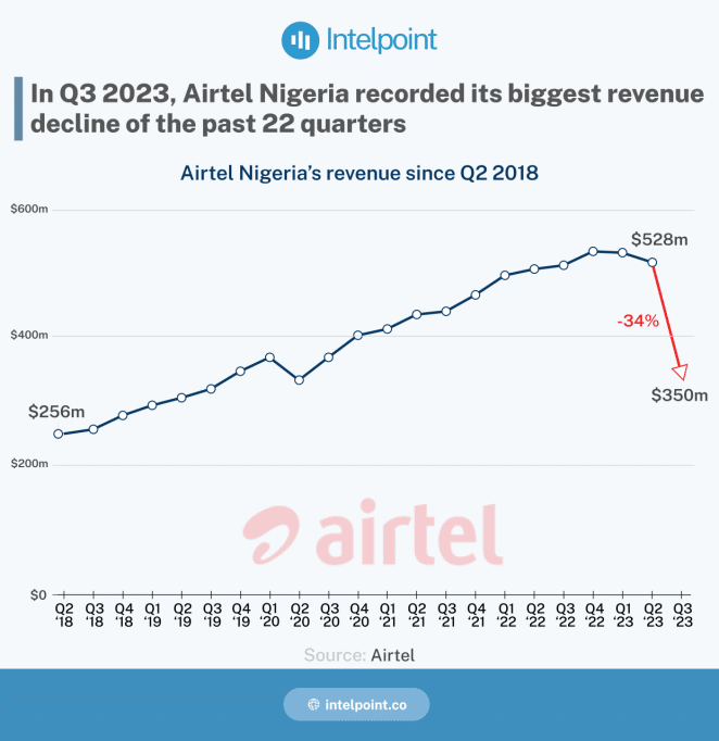 Why 2023 is MTN and Airtel's worst financial year in the past 4 years 2 Chart showing Airtel Nigeria's revenue from 2018 to 2023