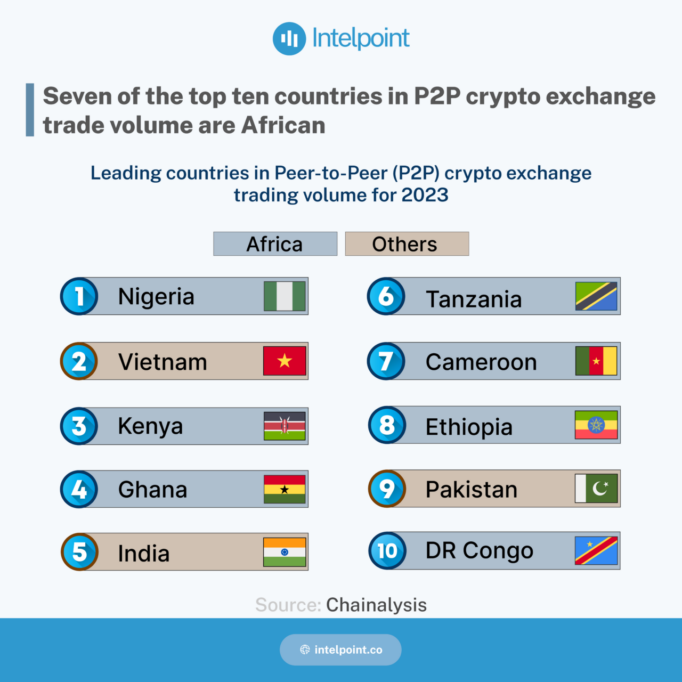 Why Nigeria has the highest P2P crypto transactions in the world 2 Chart that shows ranking of African countries in crypto P2P exchange volumes
