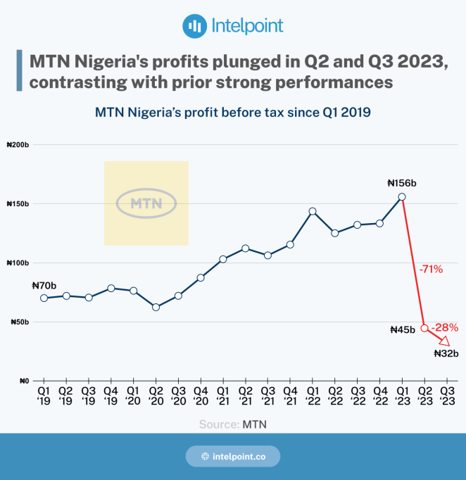 Why 2023 is MTN and Airtel's worst financial year in the past 4 years 1 Chart showing MTN Nigeria's profit before tax from 2019 to 2023