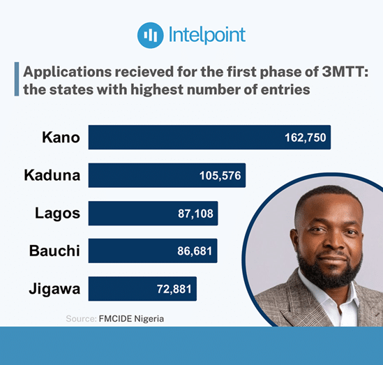 6 pressing questions about Bosun Tijani’s 3MTT programme answered 1 Chart showing the states with highest applications in the 3MTT