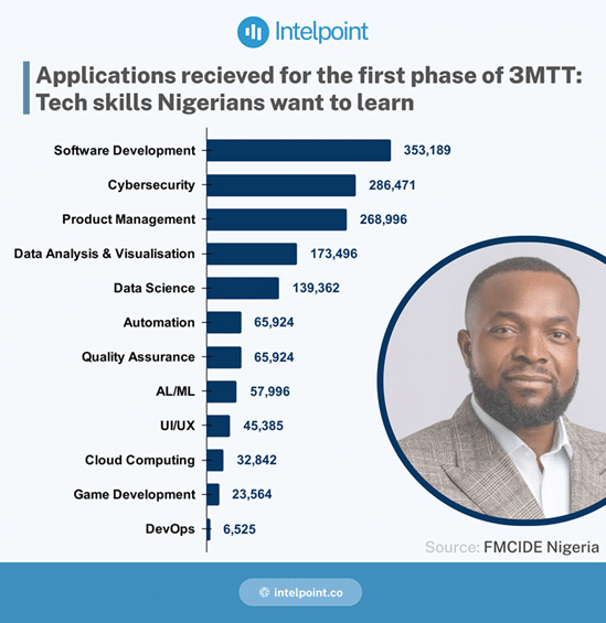 6 pressing questions about Bosun Tijani’s 3MTT programme answered 2 Chart showing the technical courses that are available in the 3MTT program