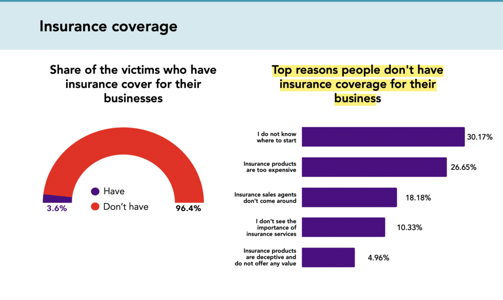 5 reasons why Nigerian businesses don't have insurance 1 Image showing top reasons Nigerian businesses do not have insurance