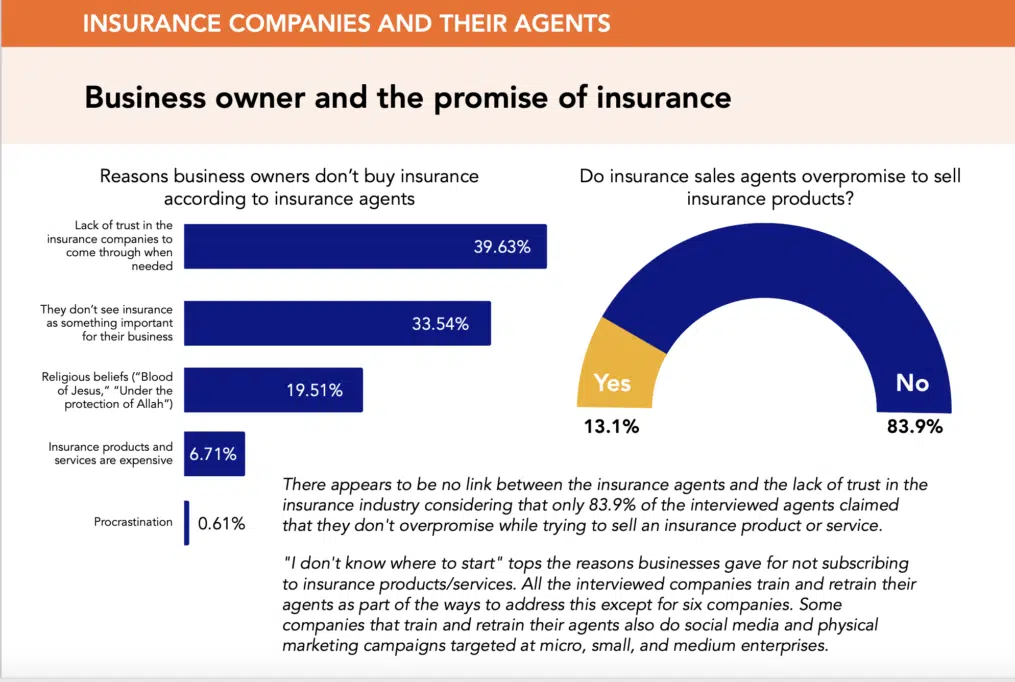 An image displaying why businesses don't buy insurance in Nigeria