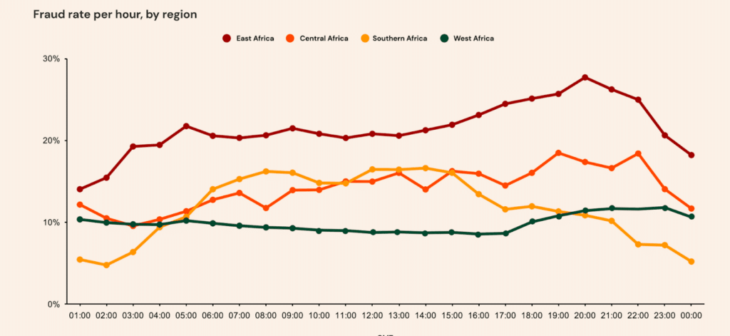 The most used documents for identity fraud in Africa 2 a chart showing Times when fraudulent activities rise in each region in Africa