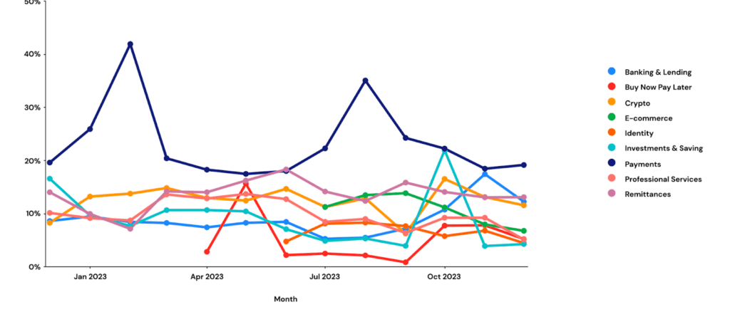 The most used documents for identity fraud in Africa 3 A chart showing Platforms with the most fraud rates in 2023