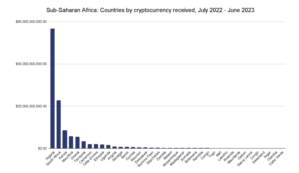 Nigerians turn to stablecoins as inflation rises, but there could be consequences 1 A chart showing the value of cryptocurrency received by subSaharan countries between July 2022 and June 2023.
