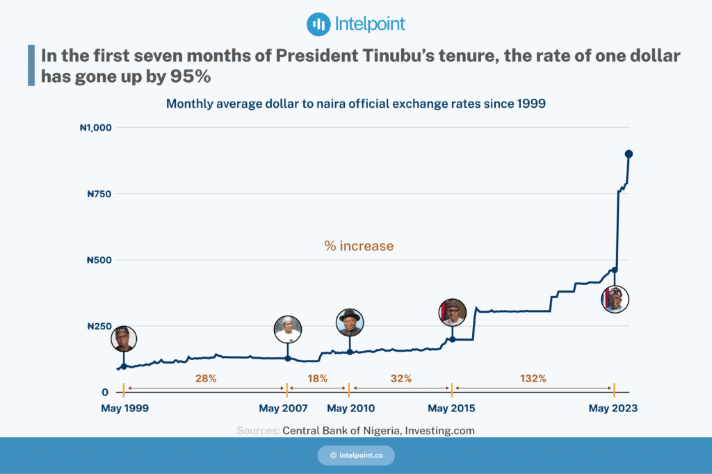 There's software at home: How Nigeria's currency devaluation is forcing startups to seek local alternatives 1 Naira devaluation since 1999
