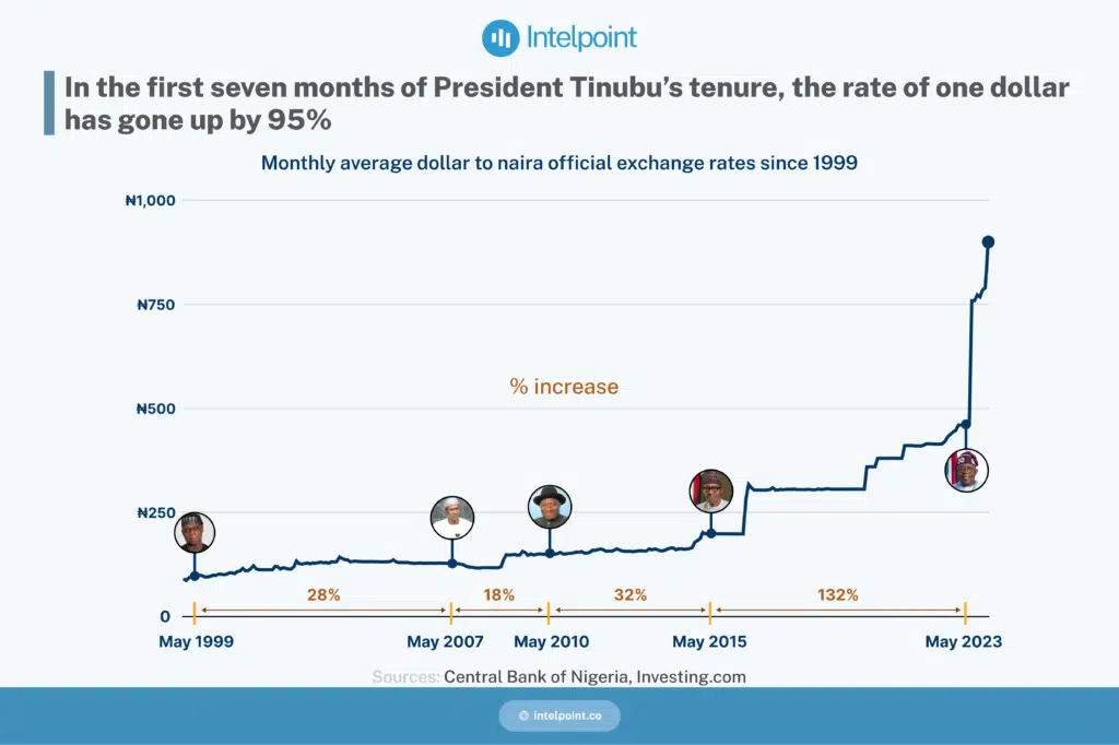 Naira devaluation since 1999