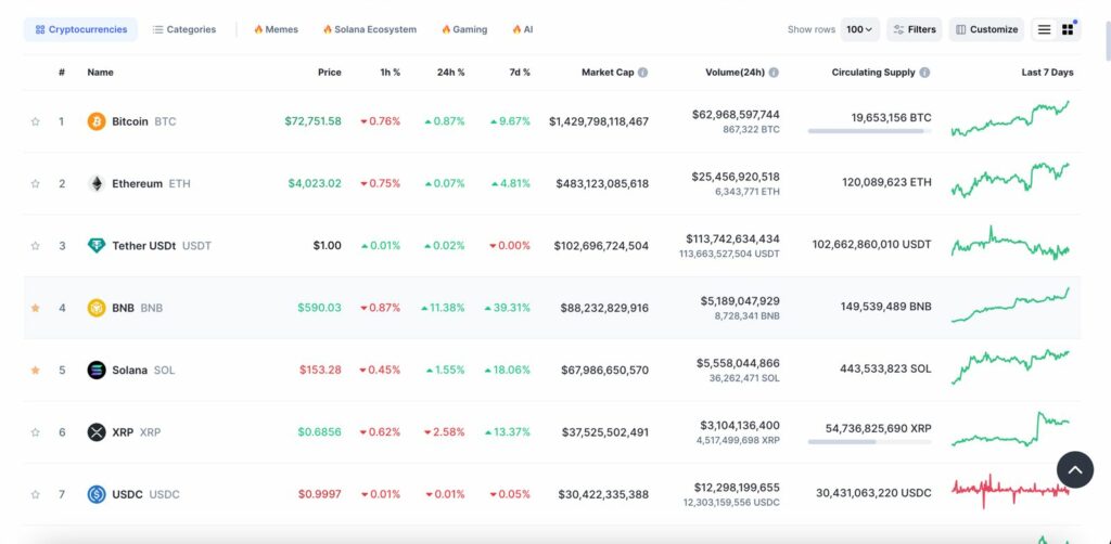 As bitcoin cracks $72k, here are 4 ways to take advantage of the crypto bull run safely 2 An image of the top 7 coins on CoinMarketCap