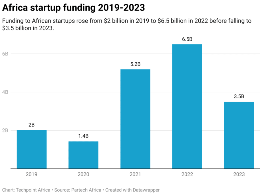 African startups and investors must now make a case for their existence as funding dries up 1 African startup funding between 2019 and 2023