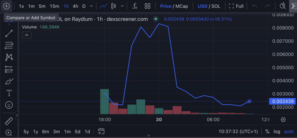Is Davido's crypto token a scam? Here's everything we know about it 2 A chart on DexScreener showing the rise and fall of the $DAVIDO token by Davido