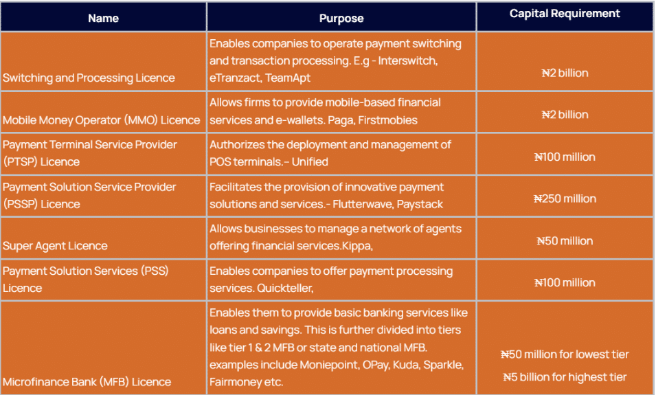Why chasing fintech licenses could lead to early downfall of your startup 2 A table highlighting capital requirements for fintech licences in Nigeria