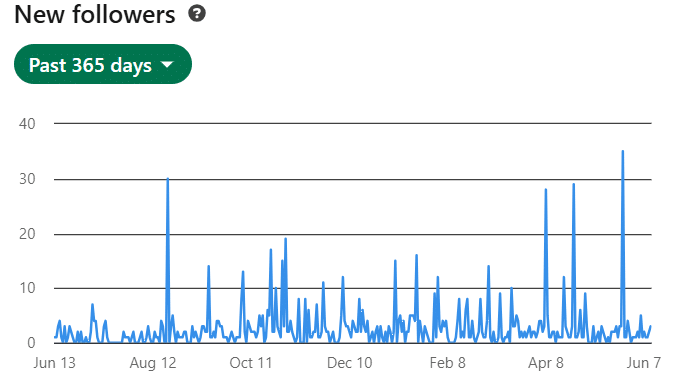 I used LinkedIn "Open to Work" tag for 14 days; here's what I found out 3 A chart showing Oluwanifemi Koawole's LinkedIn followers increase in the last 365 days