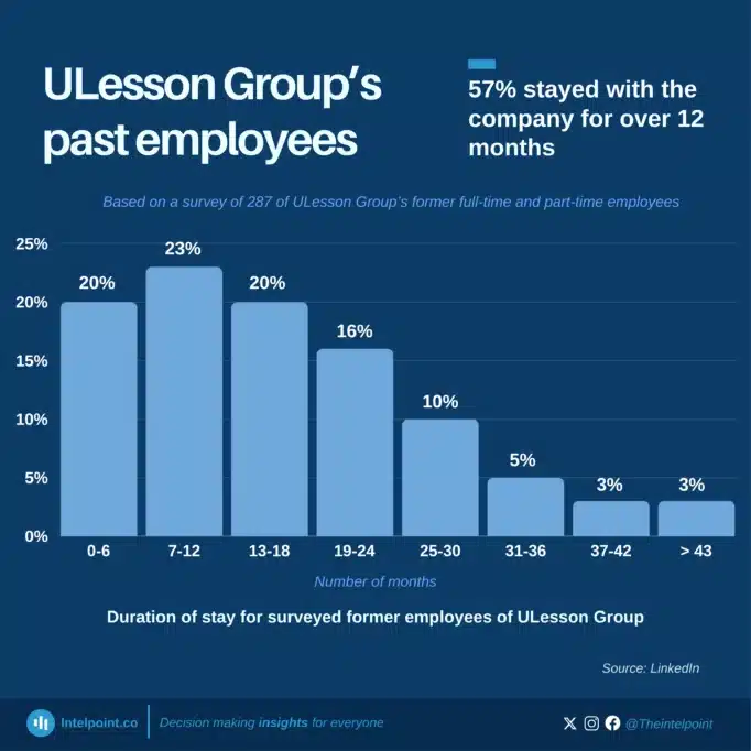 How uLesson's present and past employees perceive Sim Shagaya's leadership style 3 Chart by Intelpoint showing the duration of stay for 287 past employees of uLesson Group