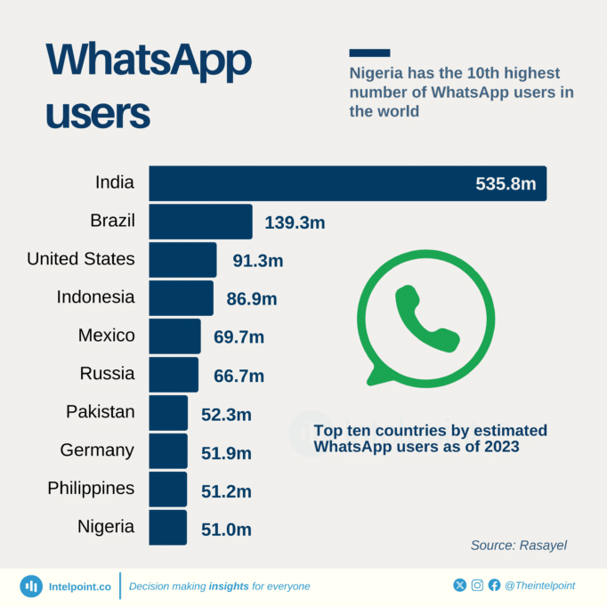 3 reasons why WhatsApp will not leave Nigeria 1 Chart: Top ten countries by estimated WhatsApp users as of 2023