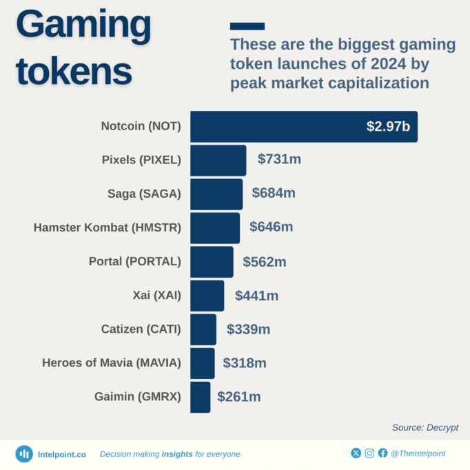 From TapSwap to Hamster Kombat: How tap-to-earn crypto trends dashed the millionaire hopes of many Nigerians 1 A chart that shows the market cap of tap-to-earn game tokens
