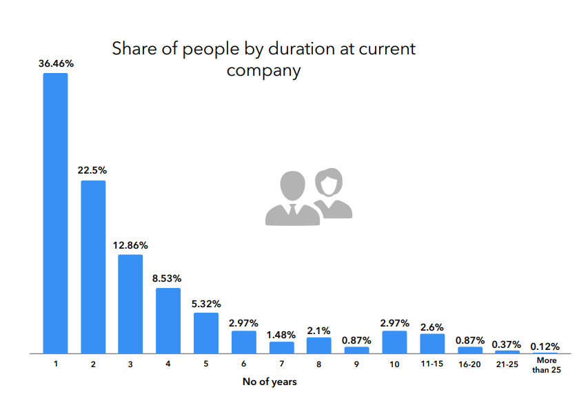 Charge showing how long respondents spend at a company