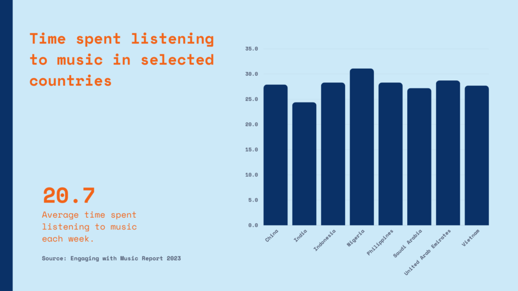 From 02 Arena to the palm of your hands, this Nigerian startup wants to help you attend the live concerts you can't afford 1 Chart of time spent listening to music