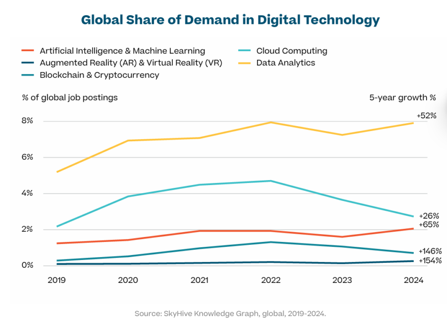 AI skills might be next-rated, data analytics is still the most demanded digital skill in 2024 1 A graph showing the Global Share of Demand in Digital Technology across various sectors from 2019 to 2024, based on global job postings.