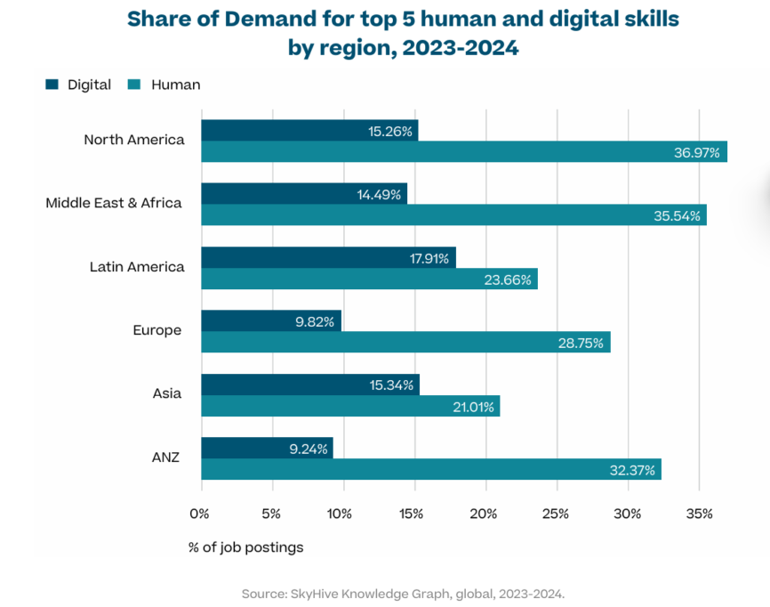 AI skills might be next-rated, data analytics is still the most demanded digital skill in 2024 2 A graph showing the Global Share of Demand for top 5 human and digital skills by region 2023-2024