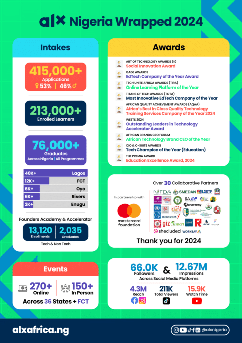 ALX Nigeria empowers nearly 100,000 Nigerian Youths and wins 10 awards in 2024 2 image 46