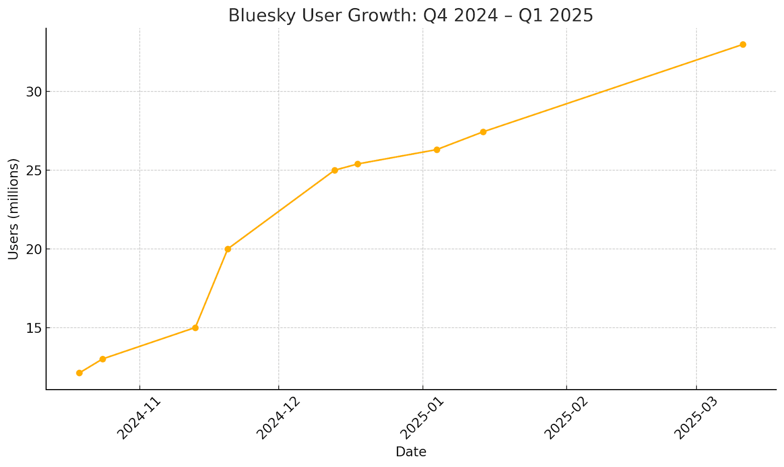 Bluesky user demographics 2025: Age, gender & growth trends 4 AD 4nXd arEb0QWznL9d2Lhg8WeAtqAUOerm3NlKSvddiPWH79Ck7O rq