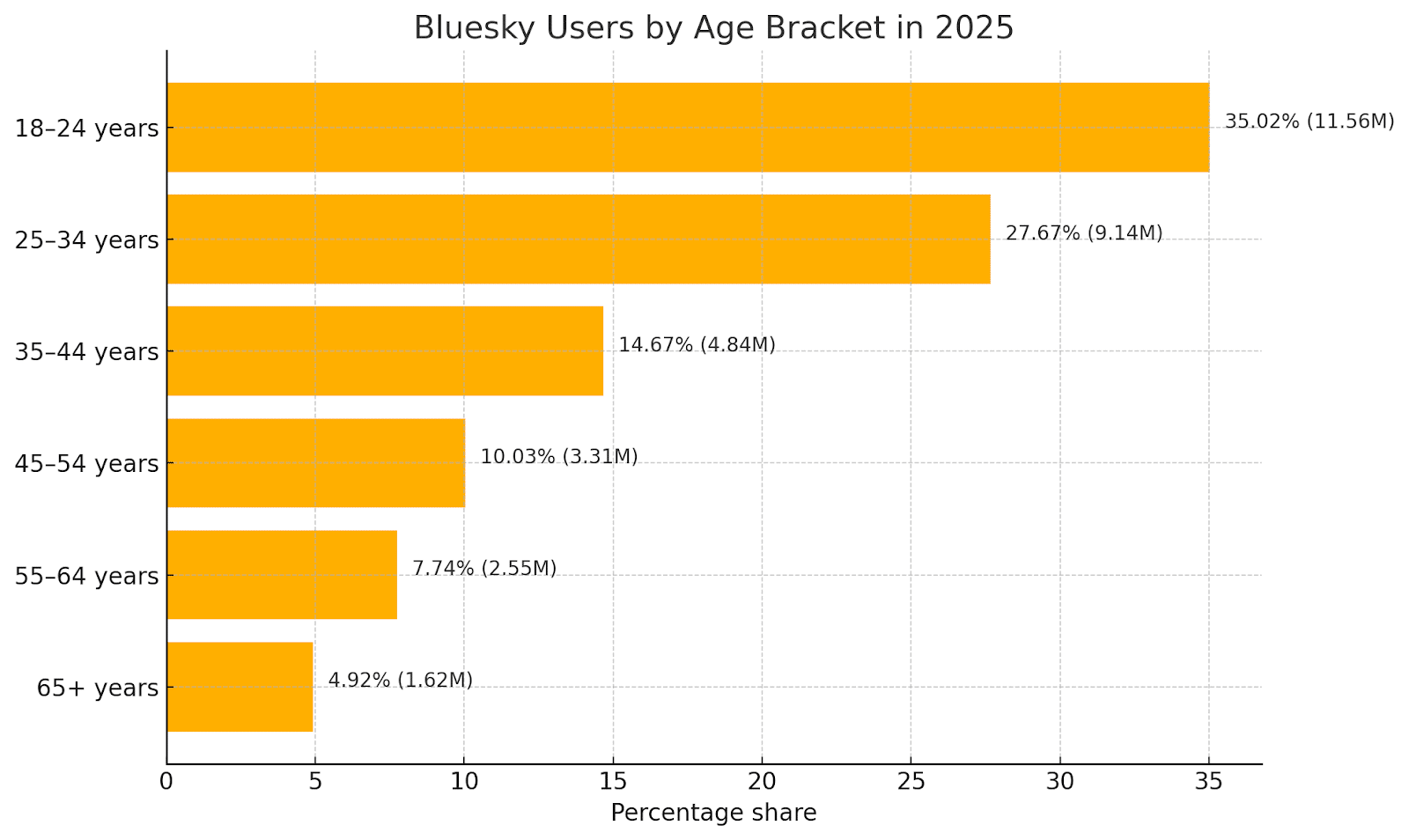 Bluesky user demographics 2025: Age, gender & growth trends 1 AD 4nXfY2pHGVM69Fsq4AgZf3 HCZVGiSSe8fRRtNnCVtxxMn82zIq1yQZn8m406 pbvckB3mEuCYE6SXyjvwNmkvl0fyS1BYelS7RvNdo5pYhAEWHC5NdCv2hon7AcOjvUce2N5 3RdTw