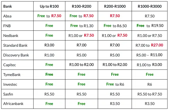 Payshap fees South Africa