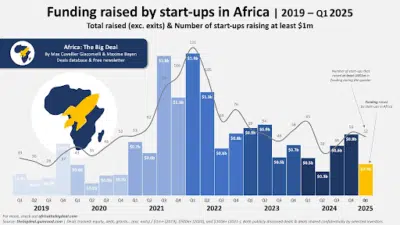 African Startup funding report Q1 2025