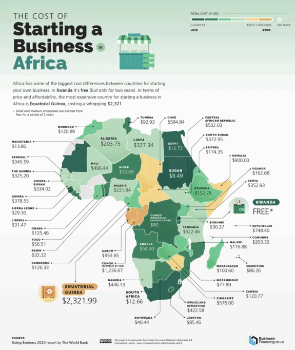 Doing Business 2020 Report by the World Bank