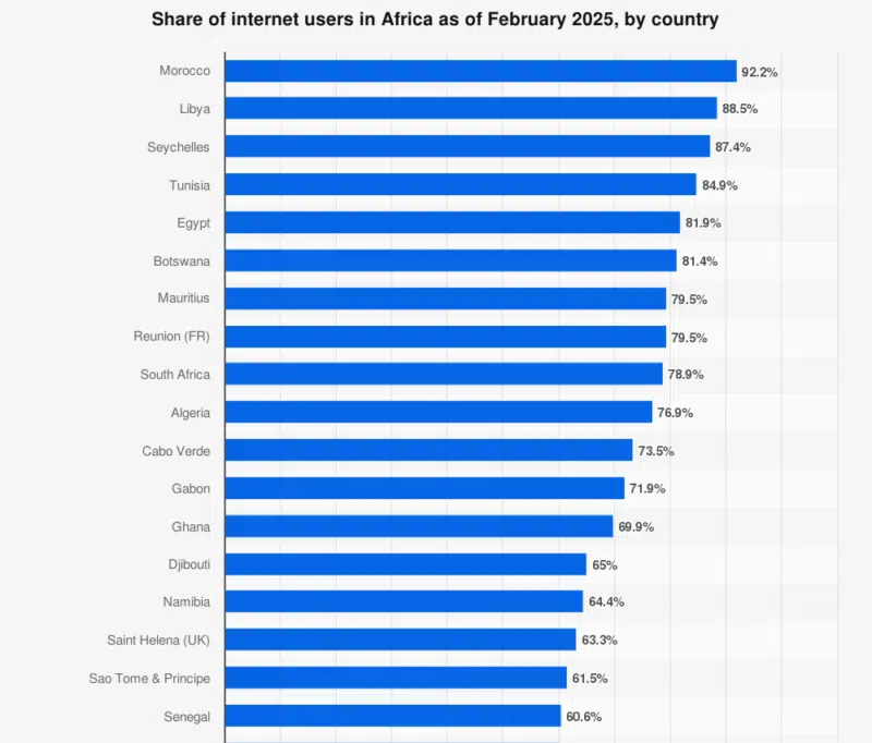 statistic_id1124283_internet-penetration-in-africa-february-2025-by-country-scaled.png